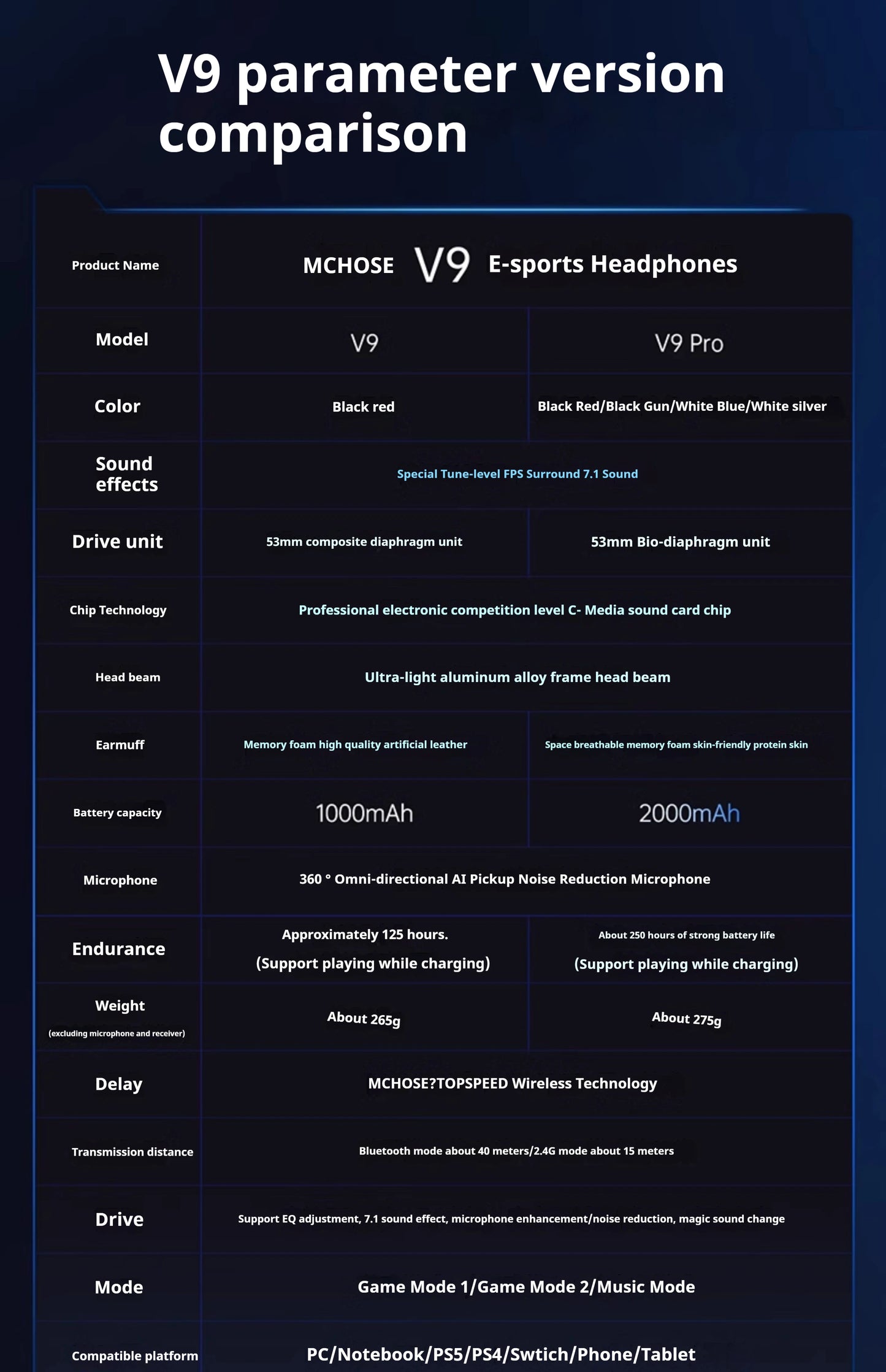 MCHOSE V9 pro Wireless Bluetooth Headset with Three Mode Microphone Noise Reduction Dynamic Sound Low Delay Office And Gaming