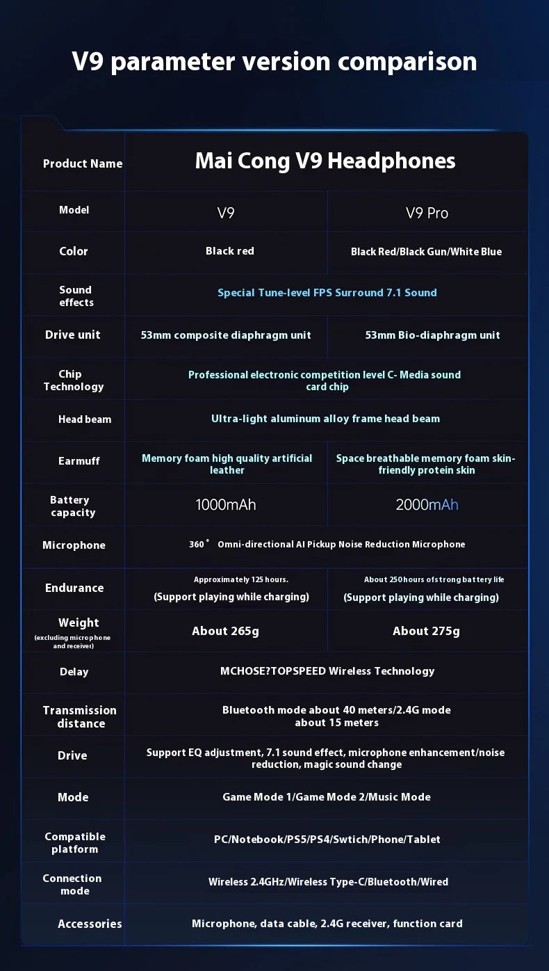 MCHOSE V9 Pro Gaming Headset - Tri-Mode, Hi-Res Audio, ANC